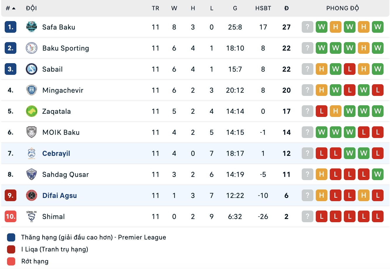 Nhận định, soi kèo Difai Agsu vs Cebrayil, 17h30 ngày 25/12: Tiếp tục chìm sâu - Ảnh 4