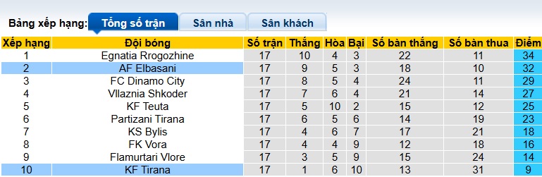 Nhận định, soi kèo Elbasani vs Tirana, 22h30 ngày 24/12: Bệ phóng sân nhà - Ảnh 1