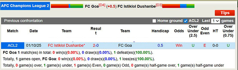 Nhận định, soi kèo FC Goa vs Istiklol Dushanbe, 22h59 ngày 24/12: Tưng bừng - Ảnh 1