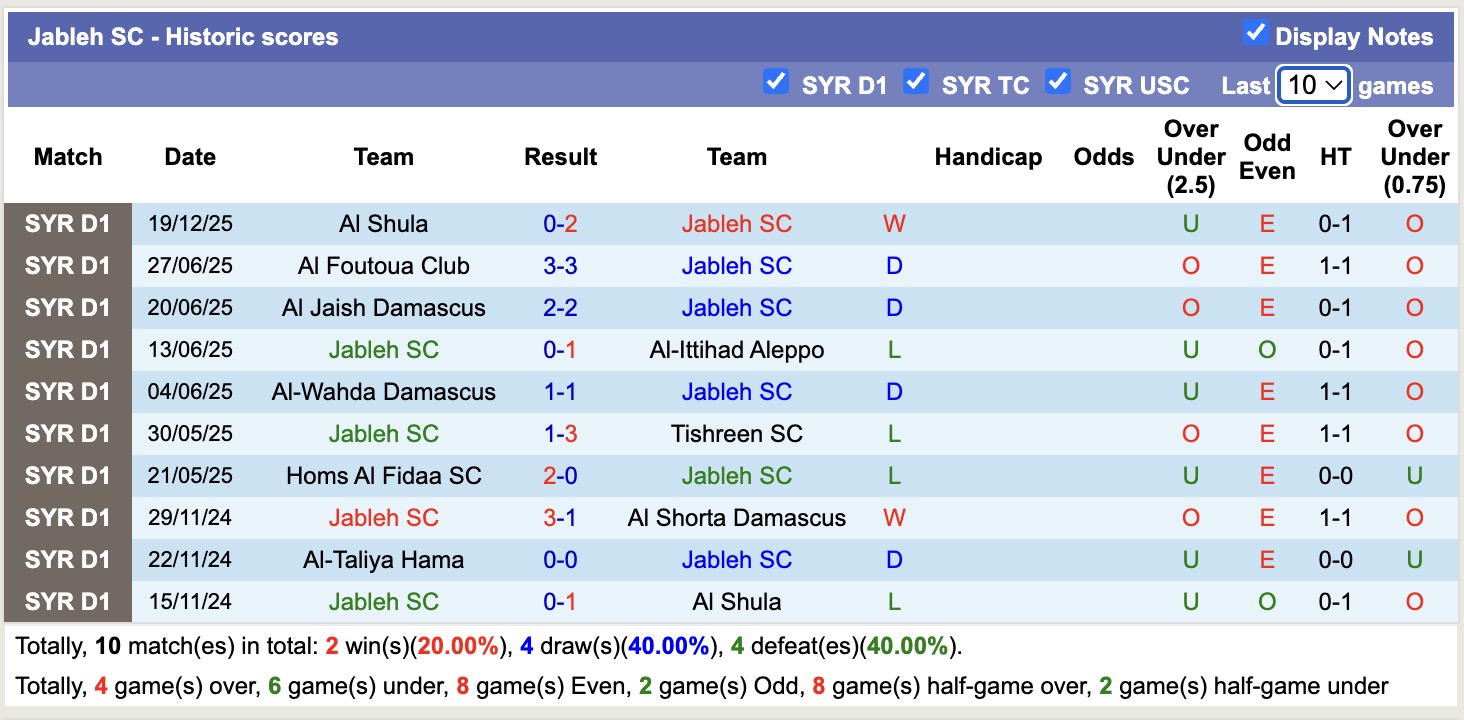 Nhận định, soi kèo Jableh SC vs Al Shorta Damascus, 18h00 ngày 25/12: Tin vào Jableh SC - Ảnh 1