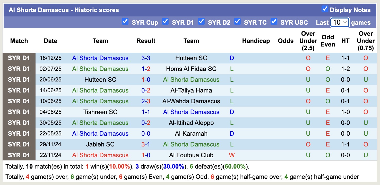 Nhận định, soi kèo Jableh SC vs Al Shorta Damascus, 18h00 ngày 25/12: Tin vào Jableh SC - Ảnh 2