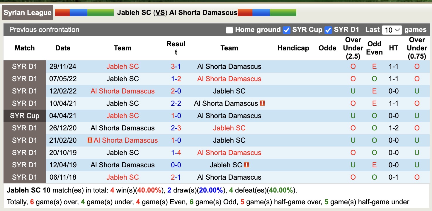 Nhận định, soi kèo Jableh SC vs Al Shorta Damascus, 18h00 ngày 25/12: Tin vào Jableh SC - Ảnh 3