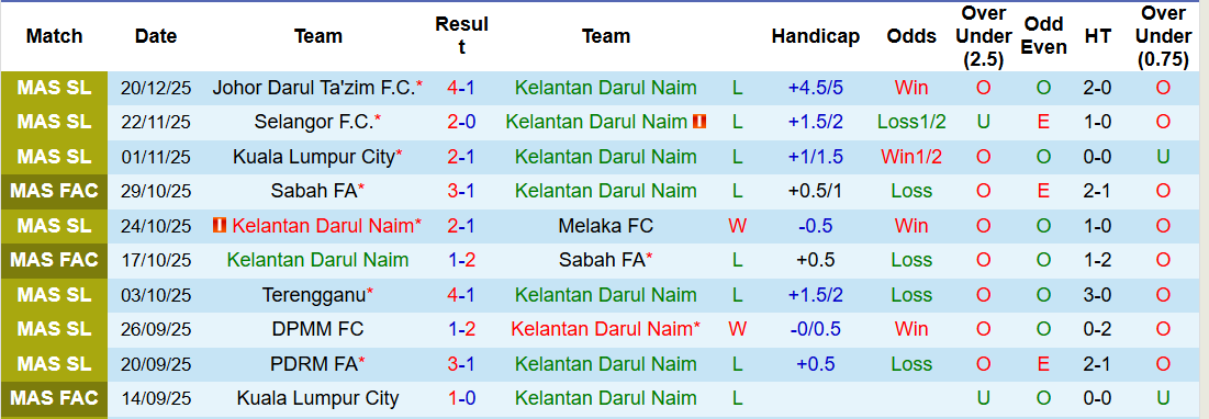 Nhận định, soi kèo Kelantan Darul Naim vs Negeri Sembilan, 20h00 ngày 24/12: Khách lấn lướt chủ nhà - Ảnh 2