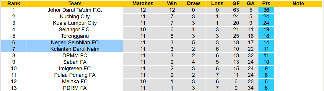 Nhận định, soi kèo Kelantan Darul Naim vs Negeri Sembilan, 20h00 ngày 24/12: Khách lấn lướt chủ nhà - Ảnh 5