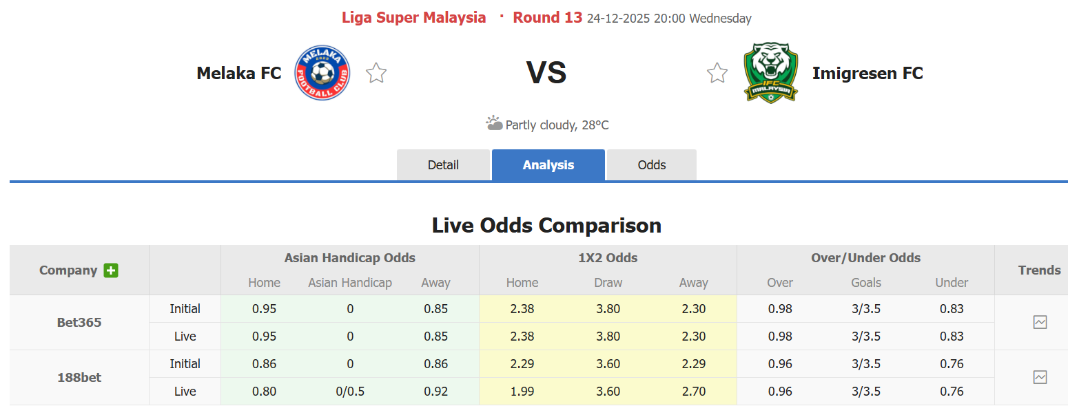 Nhận định, soi kèo Melaka vs Imigresen, 20h00 ngày 24/12: Khó cho tân binh - Ảnh 1