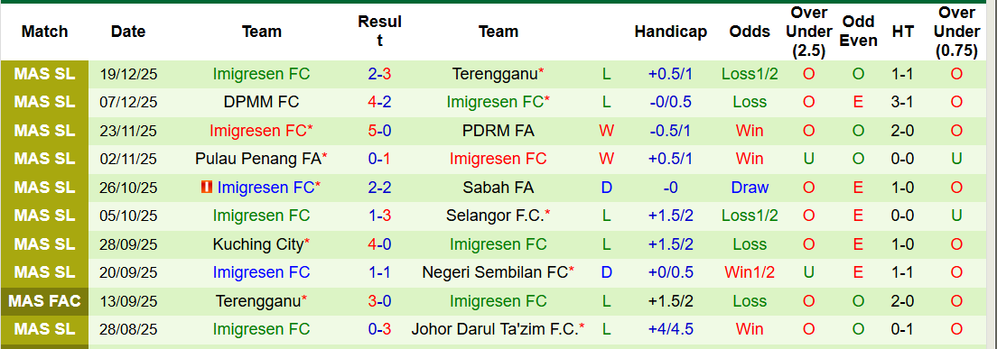 Nhận định, soi kèo Melaka vs Imigresen, 20h00 ngày 24/12: Khó cho tân binh - Ảnh 3