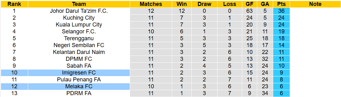 Nhận định, soi kèo Melaka vs Imigresen, 20h00 ngày 24/12: Khó cho tân binh - Ảnh 4