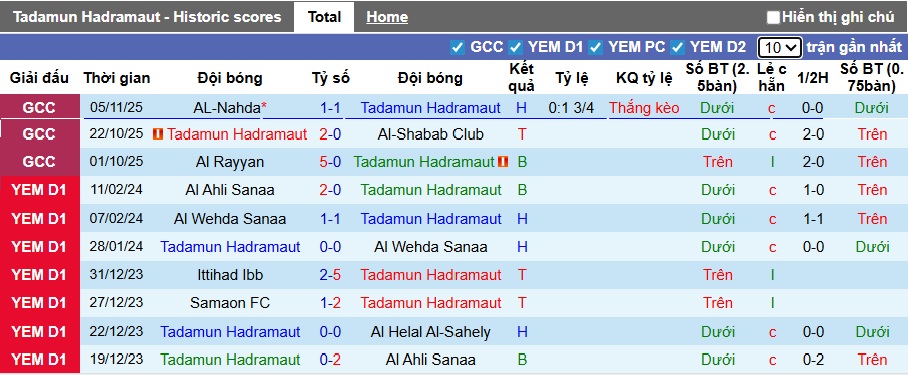 Nhận định, soi kèo Tadamun Hadramaut vs AL-Nahda, 22h30 ngày 24/12: Ca khúc khải hoàn - Ảnh 4