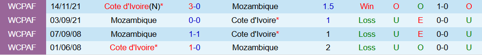 Soi kèo góc Bờ Biển Ngà vs Mozambique, 00h30 ngày 25/12 - Ảnh 1