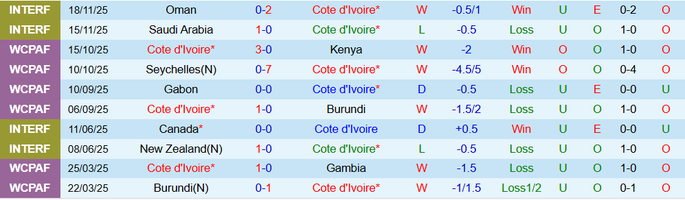 Soi kèo góc Bờ Biển Ngà vs Mozambique, 00h30 ngày 25/12 - Ảnh 2