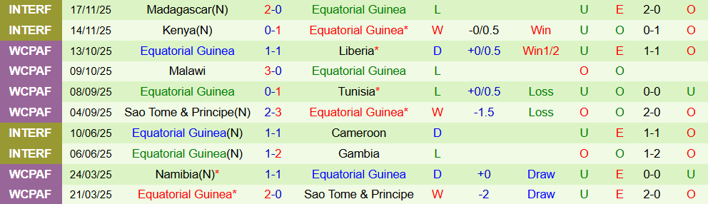 Soi kèo góc Burkina Faso vs Guinea Xích Đạo, 23h00 ngày 24/12 - Ảnh 3