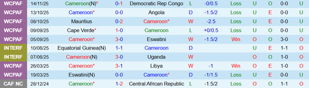 Soi kèo góc Cameroon vs Gabon, 03h00 ngày 25/12 - Ảnh 2