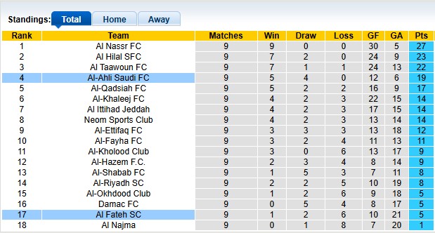 Nhận định, soi kèo Al Fateh vs Al-Ahli, 20h05 ngày 26/12: Quy về một mối - Ảnh 4