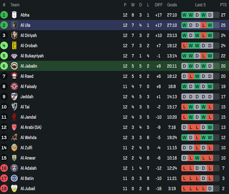 Nhận định, soi kèo Al Jabalain vs Al Ula, 19h30 ngày 25/12: Chia điểm? - Ảnh 3