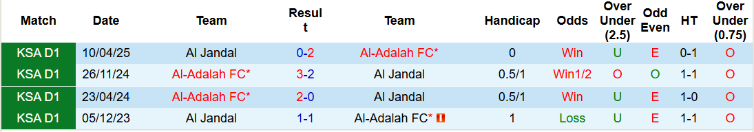 Nhận định, soi kèo Al Jandal vs Al-Adalah, 22h05 ngày 25/12: Hai bộ mặt trái ngược - Ảnh 4