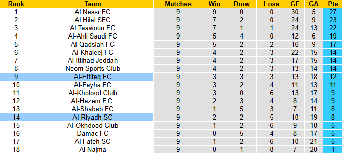 Nhận định, soi kèo Al-Riyadh vs Al-Ettifaq, 0h30 ngày 26/12: Tin vào khách - Ảnh 5