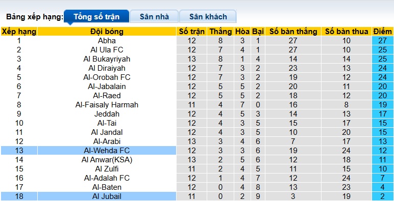Nhận định, soi kèo Al Wehda vs Al Jubail, 22h25 ngày 25/12: Dìm khách xuống đáy - Ảnh 1