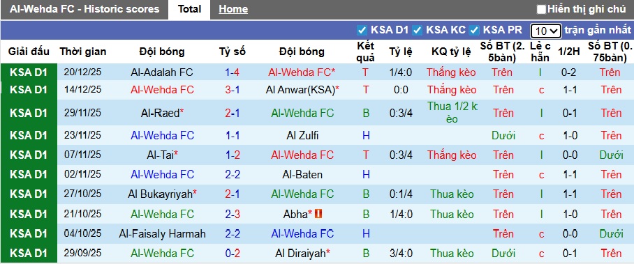 Nhận định, soi kèo Al Wehda vs Al Jubail, 22h25 ngày 25/12: Dìm khách xuống đáy - Ảnh 3