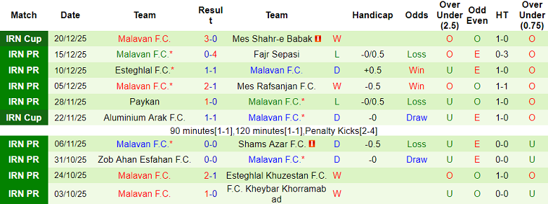 Nhận định, soi kèo Aluminium Arak vs Malavan, 19h00 ngày 25/12: Lại hòa? - Ảnh 2