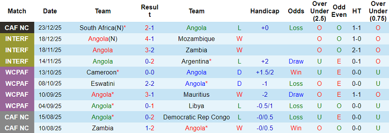 Nhận định, soi kèo Angola vs Zimbabwe, 19h30 ngày 26/12: Phá thế cân bằng - Ảnh 1