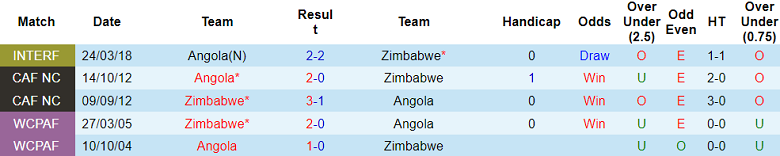 Nhận định, soi kèo Angola vs Zimbabwe, 19h30 ngày 26/12: Phá thế cân bằng - Ảnh 3