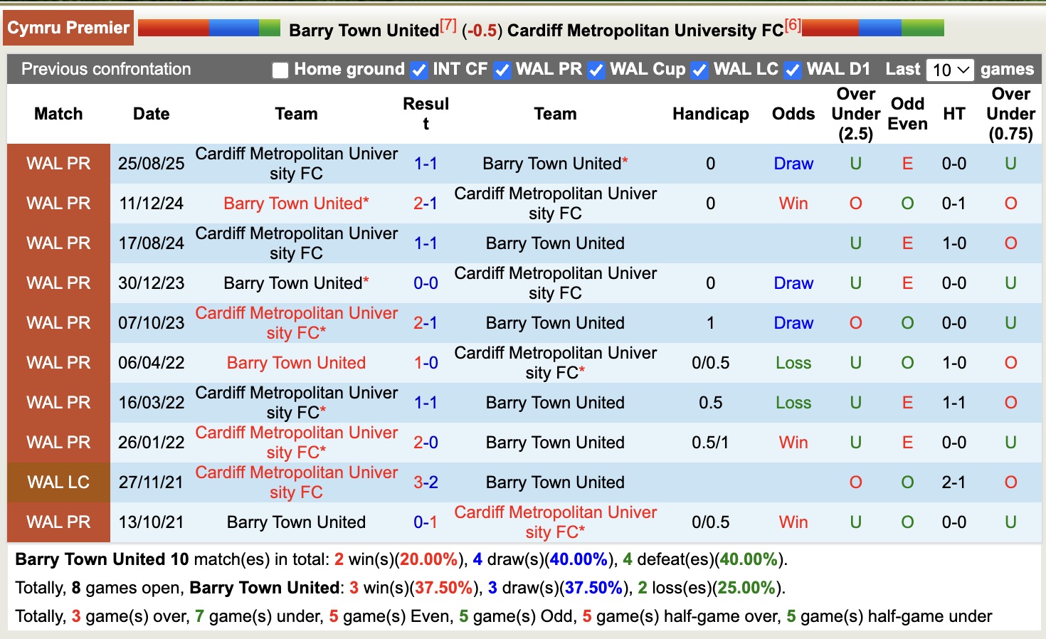 Nhận định, soi kèo Barry Town United vs Cardiff Metropolitan University, 19h00 ngày 26/12: Tin vào Barry Town United - Ảnh 4