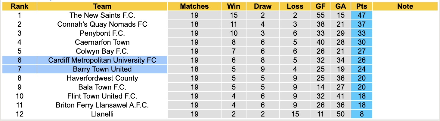 Nhận định, soi kèo Barry Town United vs Cardiff Metropolitan University, 19h00 ngày 26/12: Tin vào Barry Town United - Ảnh 5