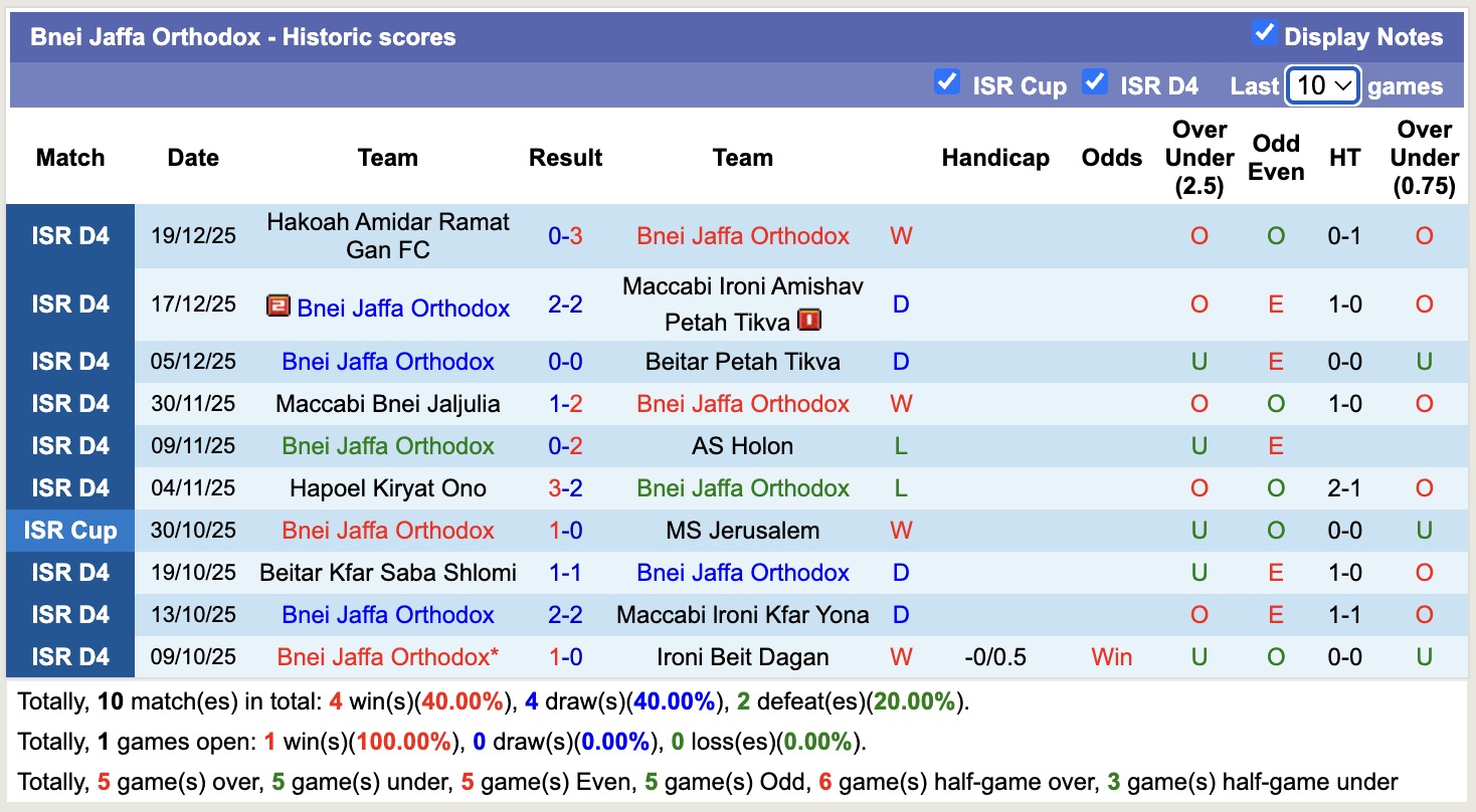 Nhận định, soi kèo Bnei Jaffa Orthodox vs Maccabi Netanya, 19h00 ngày 26/12: Thể hiện đẳng cấp - Ảnh 2