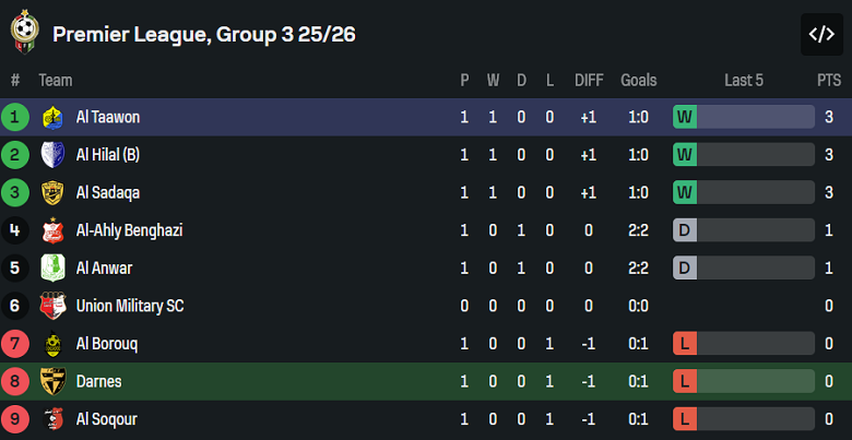 Nhận định, soi kèo Darnes vs Al Taawun, 20h00 ngày 25/12: Khó thắng - Ảnh 4