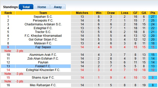 Nhận định, soi kèo Fajr Sepasi vs Foolad, 20h00 ngày 26/12: Tìm lại bầu trời - Ảnh 4
