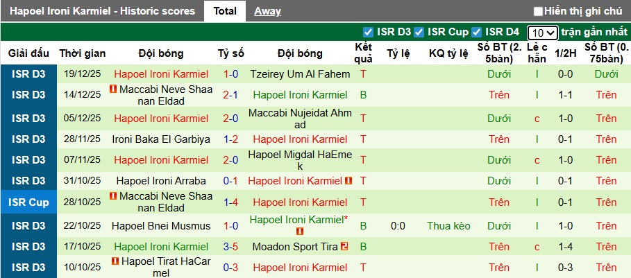 Nhận định, soi kèo Hapoel Petah vs Hapoel Ironi, 00h00 ngày 26/12: Đẳng cấp vẫn hơn - Ảnh 1