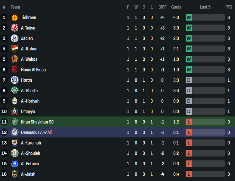 Nhận định, soi kèo Khan Shaykhun vs Damascus Al Ahli, 18h00 ngày 25/12: Bất ngờ - Ảnh 3