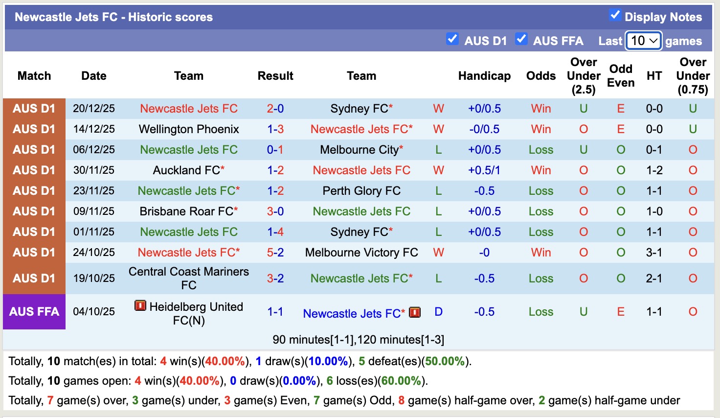 Nhận định, soi kèo Newcastle Jets vs Macarthur, 15h35 ngày 26/12: Đòi nợ ngọt ngào - Ảnh 2
