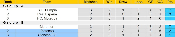 Nhận định, soi kèo Olancho vs Platense, 6h00 ngày 26/12: Níu chân nhau - Ảnh 5