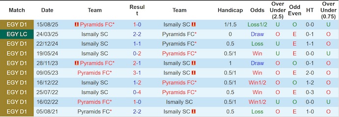 Nhận định, soi kèo Pyramids vs Ismaily, 1h00 ngày 26/12: Khó thắng - Ảnh 4