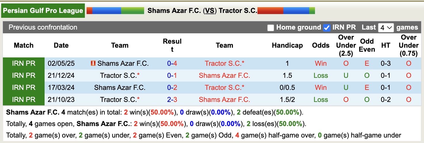 Nhận định, soi kèo Shams Azar vs Tractor, 19h00 ngày 26/12: Không hề ngon ăn - Ảnh 4