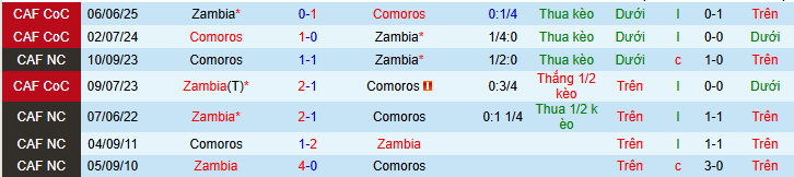 Siêu máy tính dự đoán Zambia vs Comoros, 00h30 ngày 27/12 - Ảnh 3