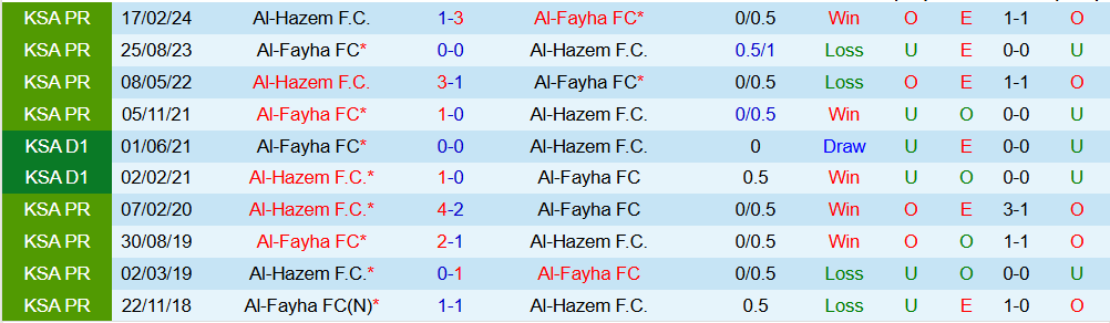Soi kèo góc Al-Fayha vs Al-Hazem, 21h50 ngày 25/12 - Ảnh 3