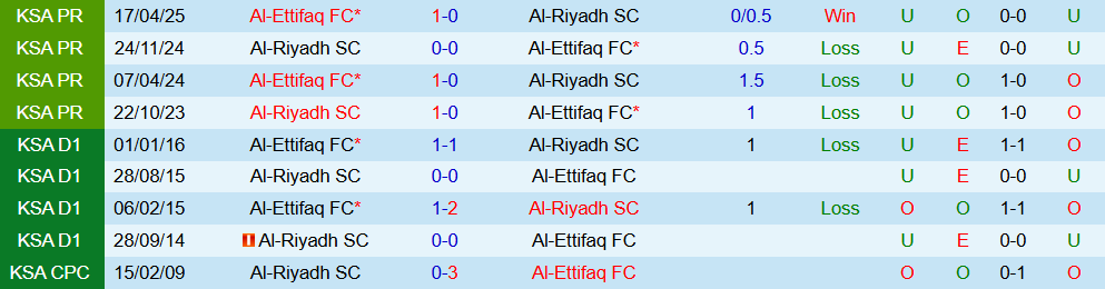 Soi kèo góc Al-Riyadh vs Al-Ettifaq, 00h30 ngày 26/12 - Ảnh 3