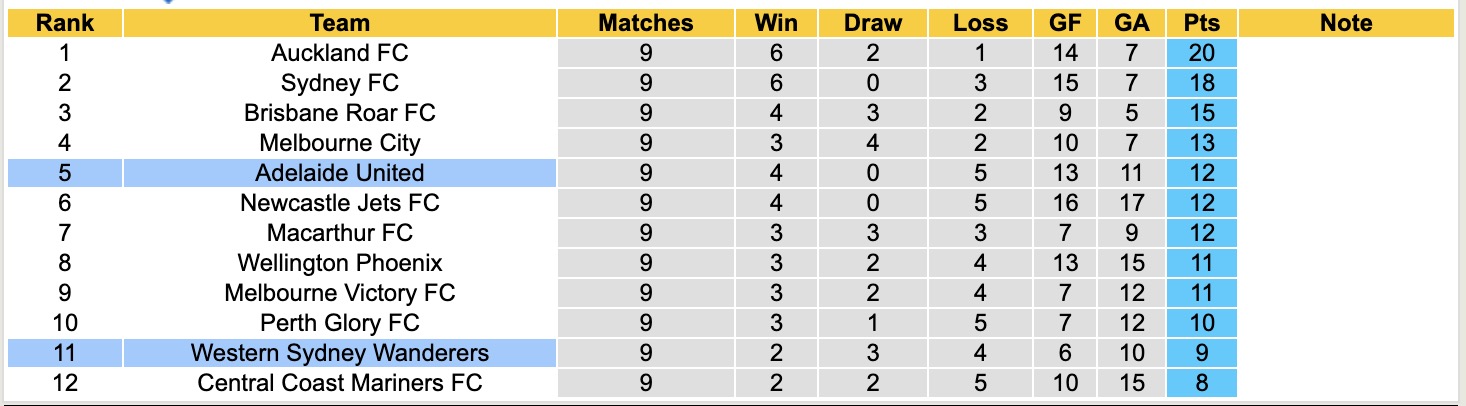 Nhận định, soi kèo Adelaide United vs Western Sydney Wanderers, 15h35 ngày 27/12: 3 điểm cho chủ nhà - Ảnh 5