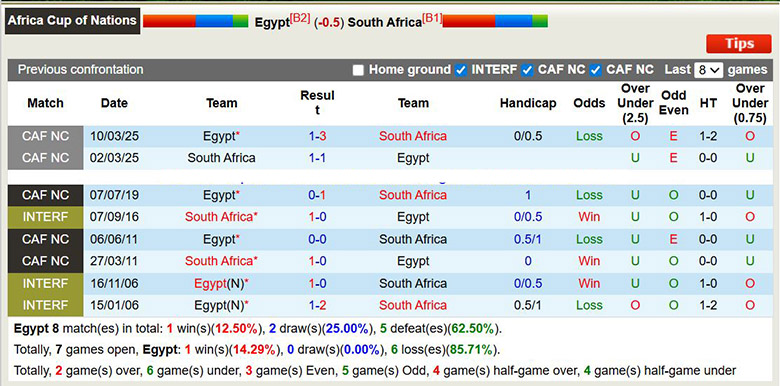 Nhận định, soi kèo Ai Cập vs Nam Phi, 22h ngày 26/12: Tính toán - Ảnh 1