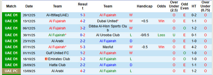 Nhận định, soi kèo Al Fujairah vs Al-Hamriyah, 19h45 ngày 26/12: Cơ hội lên đỉnh - Ảnh 2