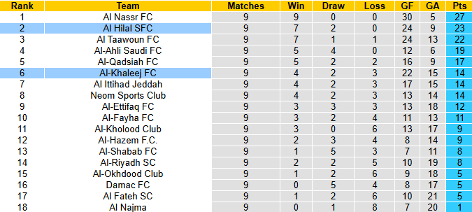 Nhận định, soi kèo Al Hilal vs Al-Khaleej, 0h30 ngày 27/12: Chênh lệch - Ảnh 5