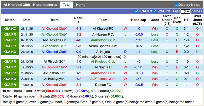 Nhận định, soi kèo Al-Kholood Club vs Al Taawoun, 22h ngày 26/12: Tưng bừng - Ảnh 2