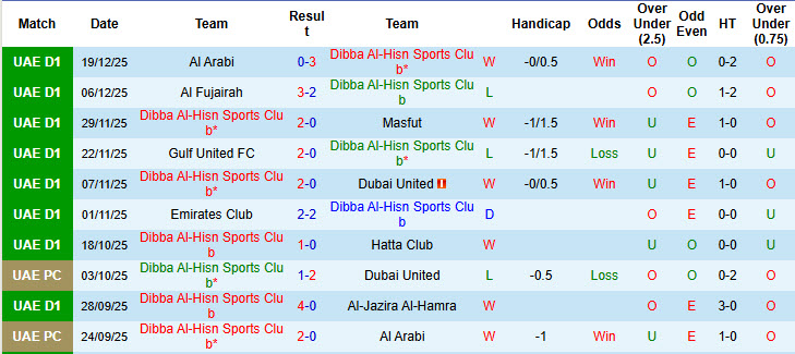 Nhận định, soi kèo Dibba Al-Hisn vs Al Urooba Club, 19h45 ngày 26/12: Cơ hội bứt phá - Ảnh 2