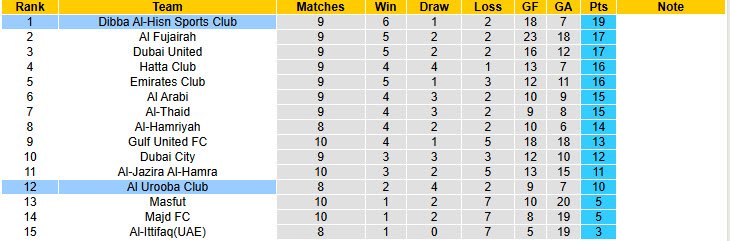 Nhận định, soi kèo Dibba Al-Hisn vs Al Urooba Club, 19h45 ngày 26/12: Cơ hội bứt phá - Ảnh 5