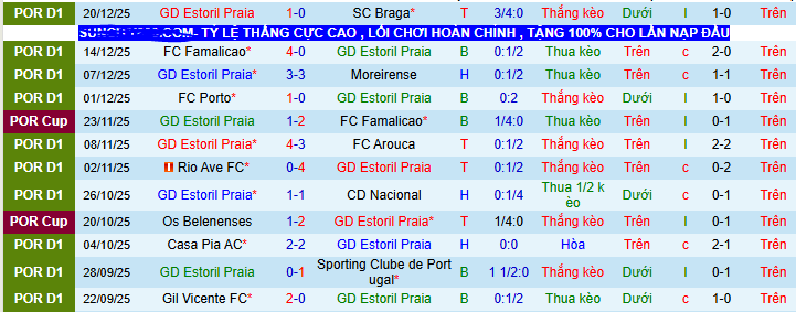 Nhận định, soi kèo Estoril Praia vs Alverca - Ảnh 1