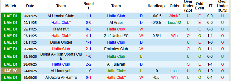 Nhận định, soi kèo Hatta Club vs Al-Ittifaq, 19h45 ngày 26/12: Không có sức phản kháng - Ảnh 2