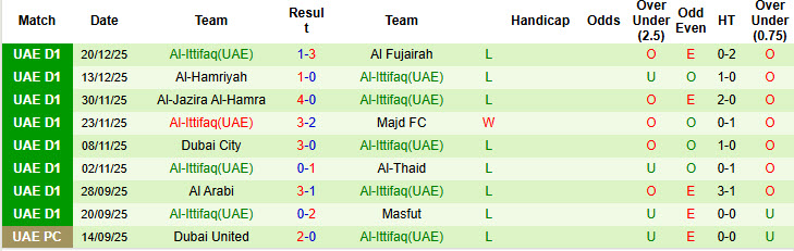Nhận định, soi kèo Hatta Club vs Al-Ittifaq, 19h45 ngày 26/12: Không có sức phản kháng - Ảnh 3