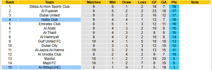 Nhận định, soi kèo Hatta Club vs Al-Ittifaq, 19h45 ngày 26/12: Không có sức phản kháng - Ảnh 4